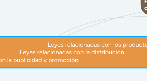 Mind Map: Protección de la competencia                                                          Leyes relacionadas con los productos                                Leyes relacionadas con la fijación de precios                    Leyes relacionadas con la distribucion                     Leyes relacionadas con la publicidad y promoción.