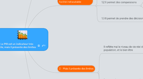 Mind Map: Le PIB est un indicateur très utile, mais il présente des limites