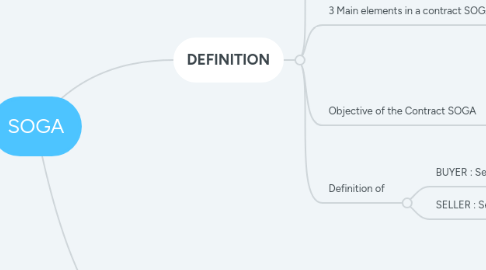 Mind Map: SOGA