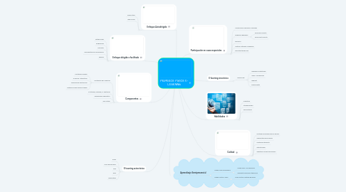 Mind Map: PRIMEROS PASOS E- LEARNING