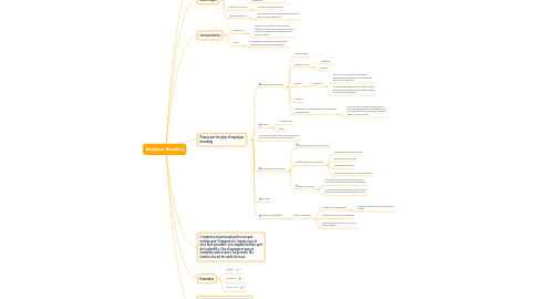 Mind Map: Employer Branding