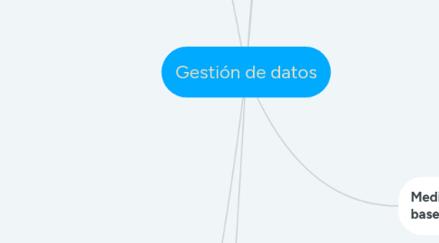 Mind Map: Gestión de datos