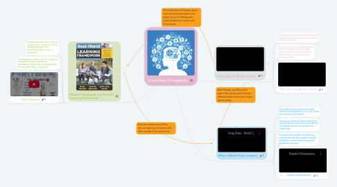 Mind Map: Cognitive Complexity