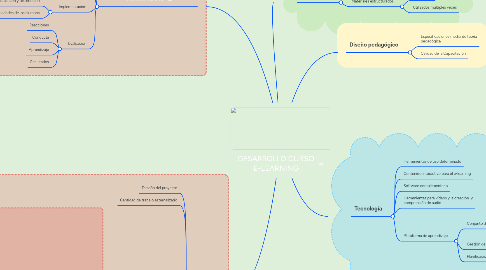 Mind Map: DESARROLLO CURSO E-LEARNING