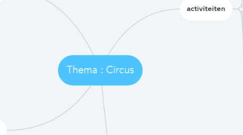 Mind Map: Thema : Circus