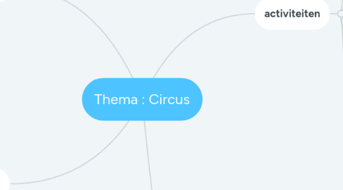 Mind Map: Thema : Circus