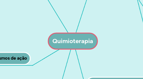 Mind Map: Quimioterapia