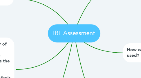 Mind Map: IBL Assessment