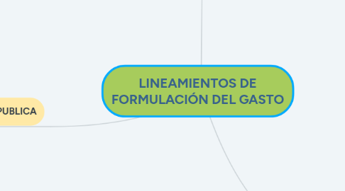 Mind Map: LINEAMIENTOS DE FORMULACIÓN DEL GASTO