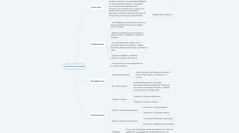 Mind Map: Estructuras Laminares