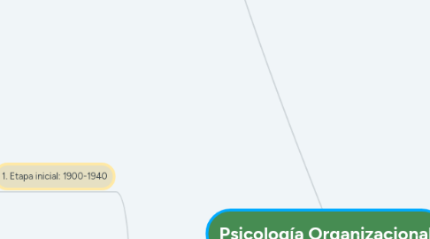 Mind Map: Psicología Organizacional