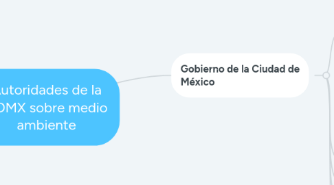 Mind Map: Autoridades de la CDMX sobre medio ambiente