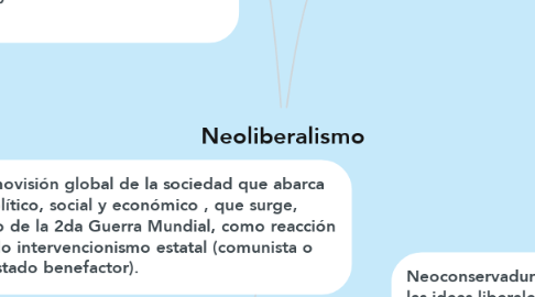 Mind Map: Neoliberalismo