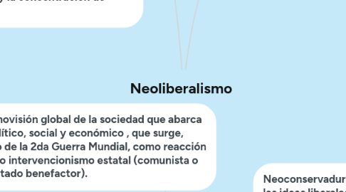 Mind Map: Neoliberalismo