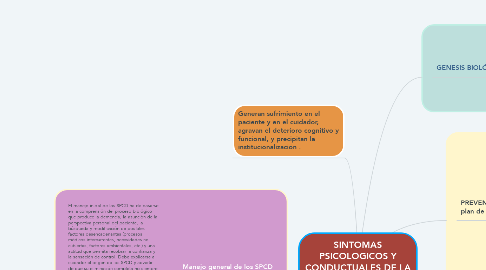 Mind Map: SINTOMAS PSICOLOGICOS Y CONDUCTUALES DE LA DEMENCIA (SPCD)