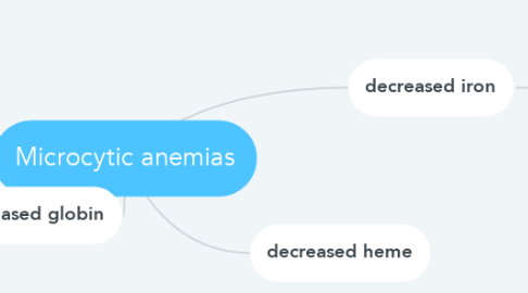 Mind Map: Microcytic anemias