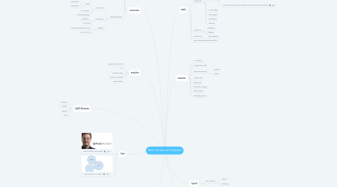 Mind Map: Mehr Umsatz mit Shopware