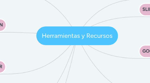 Mind Map: Herramientas y Recursos