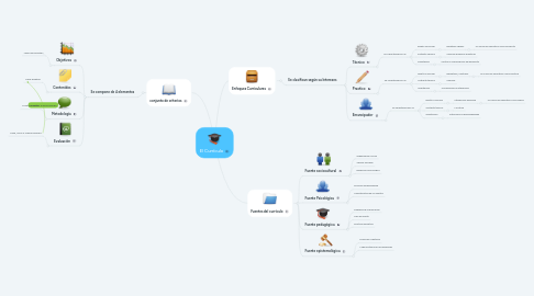 Mind Map: El Currículo