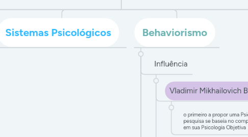 Mind Map: Novo Mapa Mental dos Gigante da superação