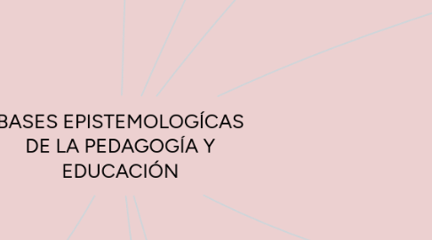 Mind Map: BASES EPISTEMOLOGÍCAS DE LA PEDAGOGÍA Y EDUCACIÓN