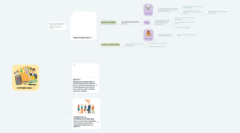 Mind Map: CONTABILIDAD