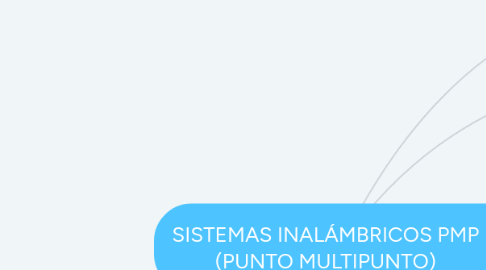 Mind Map: WIMAX Y ESTÁNDARES DE ACCESO INALÁMBRICO DE BANDA ANCHA IEEE 802.16
