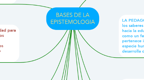 Mind Map: BASES DE LA EPISTEMOLOGIA