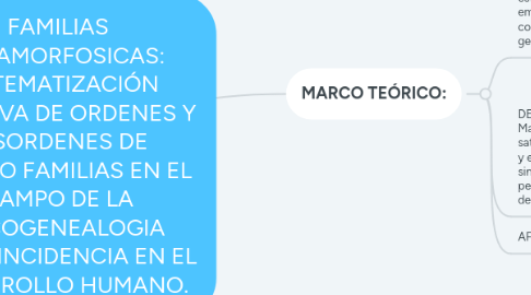 Mind Map: FAMILIAS METAMORFOSICAS: SISTEMATIZACIÓN CREATIVA DE ORDENES Y DESORDENES DE CUATRO FAMILIAS EN EL CAMPO DE LA PSICOGENEALOGIA COMO INCIDENCIA EN EL DESARROLLO HUMANO.