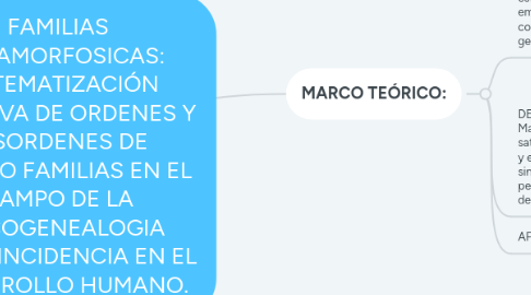 Mind Map: FAMILIAS METAMORFOSICAS: SISTEMATIZACIÓN CREATIVA DE ORDENES Y DESORDENES DE  CUATRO FAMILIAS EN EL CAMPO DE LA PSICOGENEALOGIA COMO INCIDENCIA EN EL DESARROLLO HUMANO.