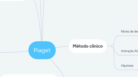 Mind Map: Piaget