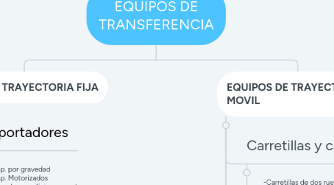 Mind Map: EQUIPOS DE TRANSFERENCIA