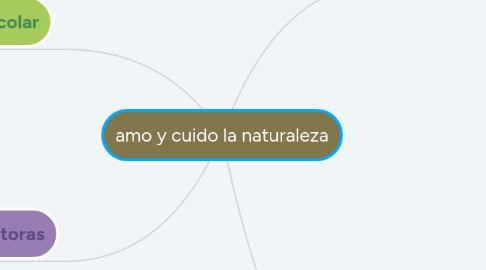 Mind Map: amo y cuido la naturaleza