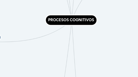 Mind Map: PROCESOS COGNITIVOS