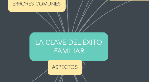 Mind Map: LA CLAVE DEL ÉXITO FAMILIAR