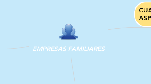 Mind Map: EMPRESAS FAMILIARES