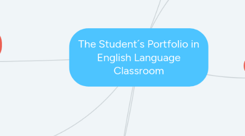 Mind Map: The Student´s Portfolio in English Language Classroom