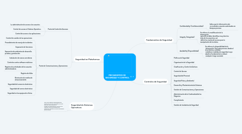 Mind Map: MECANISMOS DE SEGURIDAD Y CONTROL