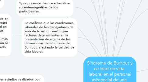 Mind Map: Síndrome de Burnout y calidad de vida  laboral en el personal asistencial de una  institución de salud en Bogotá y Salud mental en el trabajo
