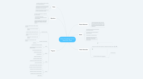 Mind Map: Indian Friendship Centre Sault Ste. Marie