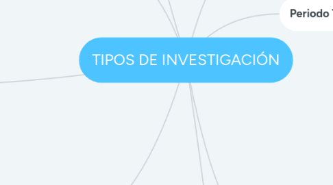 Mind Map: TIPOS DE INVESTIGACIÓN