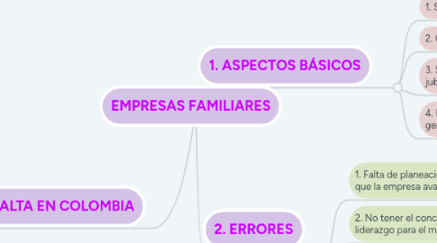 Mind Map: EMPRESAS FAMILIARES