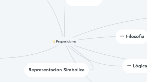 Mind Map: Proposiciones