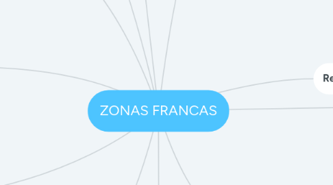 Mind Map: ZONAS FRANCAS