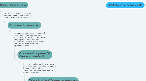 Mind Map: CONOCIMIENTO