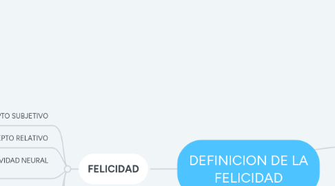 Mind Map: DEFINICION DE LA FELICIDAD