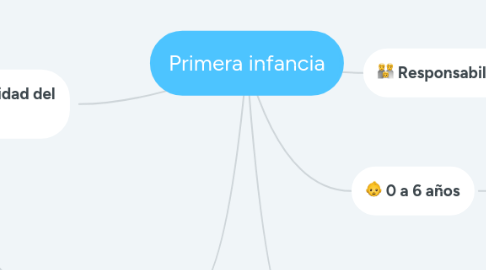 Mind Map: Primera infancia