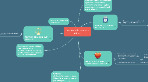 Mind Map: Gastronomía: posturas éticas