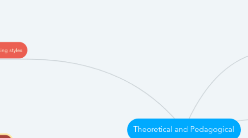 Mind Map: Theoretical and Pedagogical
