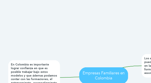 Mind Map: Empresas Familiares en Colombia